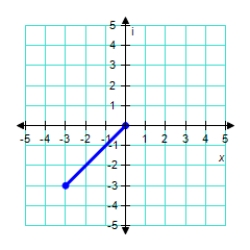 <strong>Represent the complex number below graphically. -3+ 3i  </strong> A)   B)​   C)​   D)   E)​   <div style=padding-top: 35px> 