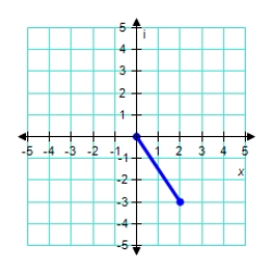 <strong>Represent the complex number below graphically. -3+ 3i  </strong> A)   B)​   C)​   D)   E)​   <div style=padding-top: 35px> 