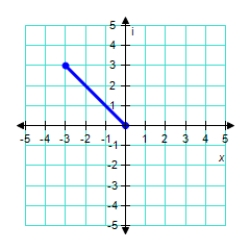 <strong>Represent the complex number below graphically. -3+ 3i  </strong> A)   B)​   C)​   D)   E)​   <div style=padding-top: 35px> 