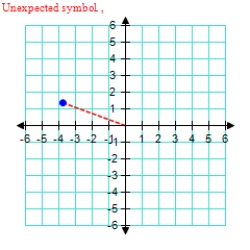  <strong>Represent the following complex number graphically.  3 \left( \cos 160 ^ { \circ } + i \sin 160 ^ { \circ } \right)    </strong> A)   B)   C)    D)   E)    <div style=padding-top: 35px>  