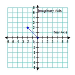  <strong>Represent the complex number below graphically. 2  \sqrt { 2 }   \left( \cos 135 ^ { \circ } + i \sin 135 ^ { \circ } \right)   </strong> A)    B)   C)    D)    E)    <div style=padding-top: 35px>  