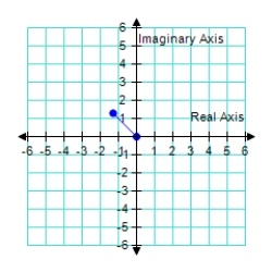  <strong>Represent the complex number below graphically. 2  \sqrt { 2 }   \left( \cos 135 ^ { \circ } + i \sin 135 ^ { \circ } \right)   </strong> A)    B)   C)    D)    E)    <div style=padding-top: 35px>  