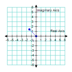  <strong>Represent the complex number below graphically. 2  \sqrt { 2 }   \left( \cos 135 ^ { \circ } + i \sin 135 ^ { \circ } \right)   </strong> A)    B)   C)    D)    E)    <div style=padding-top: 35px>  