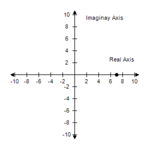  <strong>Find the standard form of the complex number.Then represent the complex number graphically.    7 ( \cos 0 + i \sin 0 )   </strong> A)     7 B)   7 C)     -7 D)   -7 E)None of the above <div style=padding-top: 35px>  