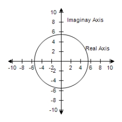  <strong>Select the graph of all complex numbers z satisfying the given condition.    | z | = 4   </strong> A)   B)     C)   D)   E)    <div style=padding-top: 35px>  