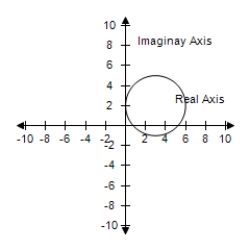  <strong>Select the graph of all complex numbers z satisfying the given condition.    | z | = 4   </strong> A)   B)     C)   D)   E)    <div style=padding-top: 35px>  