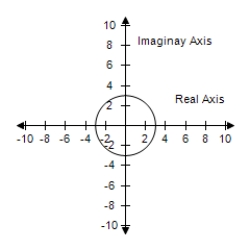  <strong>Select the graph of all complex numbers z satisfying the given condition.    | z | = 4   </strong> A)   B)     C)   D)   E)    <div style=padding-top: 35px>  