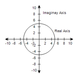  <strong>Select the graph of all complex numbers z satisfying the given condition.    | z | = 4   </strong> A)   B)     C)   D)   E)    <div style=padding-top: 35px>  