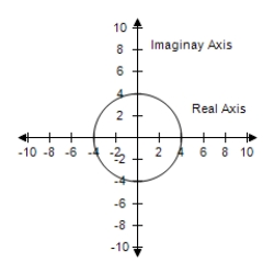  <strong>Select the graph of all complex numbers z satisfying the given condition.    | z | = 4   </strong> A)   B)     C)   D)   E)    <div style=padding-top: 35px>  