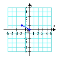  <strong>Represent the complex number below graphically.  \sqrt { 3 } + i   </strong> A)   B)   C)   D)   E)   <div style=padding-top: 35px>  