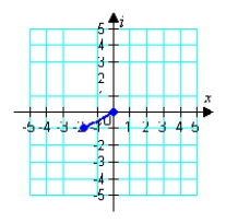  <strong>Represent the complex number below graphically.  \sqrt { 3 } + i   </strong> A)   B)   C)   D)   E)   <div style=padding-top: 35px>  