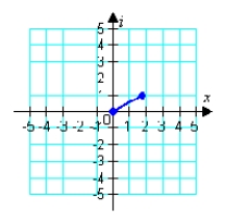  <strong>Represent the complex number below graphically.  \sqrt { 3 } + i   </strong> A)   B)   C)   D)   E)   <div style=padding-top: 35px>  