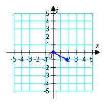  <strong>Represent the complex number below graphically.  \sqrt { 3 } + i   </strong> A)   B)   C)   D)   E)   <div style=padding-top: 35px>  