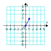  <strong>Represent the complex number below graphically.  \sqrt { 3 } + i   </strong> A)   B)   C)   D)   E)   <div style=padding-top: 35px>  