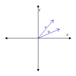 Using the figure below, sketch a graph of the given vector.[The graphs in the answer choices are drawn to the same scale as the graph below.]   -u    
