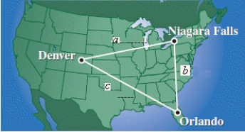 On a map, Orlando is 187 millimeters due south of Niagara Falls, Denver is 282 millimeters from Orlando, and Denver is 244 millimeters from Niagara Falls (see figure).Find the bearing of Denver from Niagara Falls.      