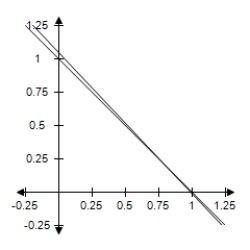 <strong>According to automobile association of a country, on March 27, 2009, the national average price per gallon of regular unleaded (86-octane) gasoline was $2.02, and the price of premium unleaded (91-octane) gasoline was $2.26.The cost of the blend of mid-grade unleaded gasoline (90-octane).Select a graph of the region determined by the constraints. Constraints: X ≥ 0 Y ≥ 0 X + y = 1 86x + 91y = 90 </strong> A) B) C) D) E)