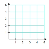 <strong>Find the maximum value of the objective function and where it occurs, subject to the indicated constraints.(You should graph the feasible solutions on the grid below before you attempt to find the minimum and maximum values.) Objective function: Z = 6x - 7y Constraints: \left\{ \begin{array} { l } x \geq 0 \\ y \geq 0 \\ 5 x + 4 y \leq 20 \\ 3 x + 2 y \leq 6 \end{array} \right. </strong> A)maximum = 24 at (4, 0) B)The maximum is unbounded. C)maximum = 35 at (0, 5) D)maximum = 12 at (2, 0) E)There is no maximum. The feasable solution set is empty.