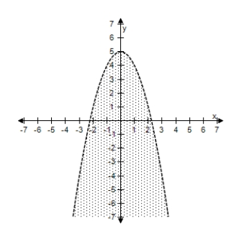 <strong>Select the correct graph of the inequality. y < 2 - x ^ { 2 } </strong> A) B) C) D) E)