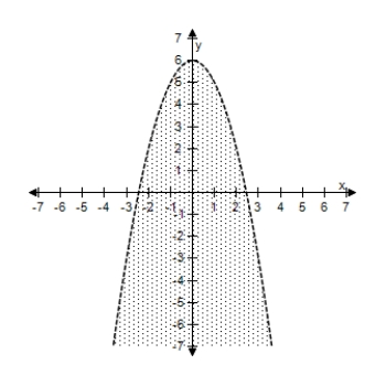 <strong>Select the correct graph of the inequality. y < 2 - x ^ { 2 } </strong> A) B) C) D) E)