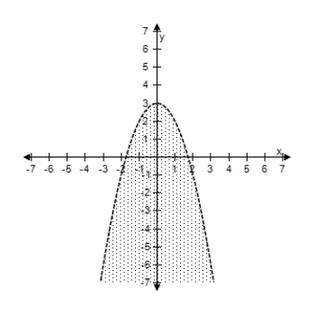 <strong>Select the correct graph of the inequality. y < 2 - x ^ { 2 } </strong> A) B) C) D) E)