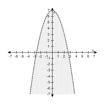 <strong>Select the correct graph of the inequality. y < 2 - x ^ { 2 } </strong> A) B) C) D) E)