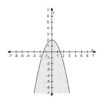 <strong>Select the correct graph of the inequality. y < 2 - x ^ { 2 } </strong> A) B) C) D) E)