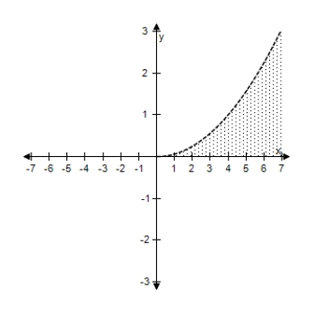<strong>Select the correct graph of the inequality. 4 y ^ { 2 } - x < 0 </strong> A) B) C) D) E)