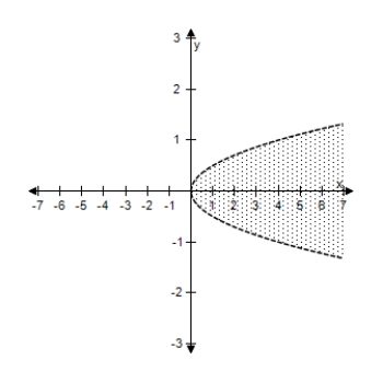 <strong>Select the correct graph of the inequality. 4 y ^ { 2 } - x < 0 </strong> A) B) C) D) E)