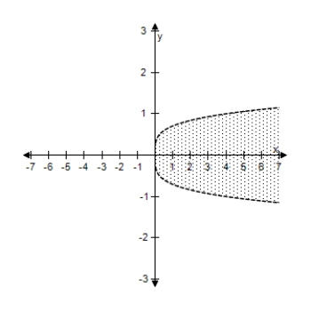 <strong>Select the correct graph of the inequality. 4 y ^ { 2 } - x < 0 </strong> A) B) C) D) E)