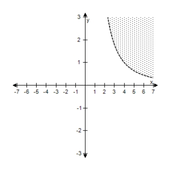 <strong>Select the correct graph of the inequality. 4 y ^ { 2 } - x < 0 </strong> A) B) C) D) E)