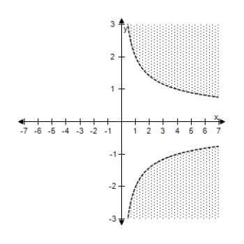 <strong>Select the correct graph of the inequality. 4 y ^ { 2 } - x < 0 </strong> A) B) C) D) E)