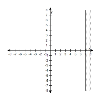 <strong>Select the correct graph of the inequality. x \geq 3 </strong> A) B) C) D) E)