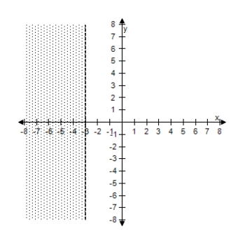 <strong>Select the correct graph of the inequality. x < - 4 </strong> A) B) C) D) E)