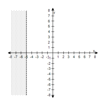 <strong>Select the correct graph of the inequality. x < - 4 </strong> A) B) C) D) E)
