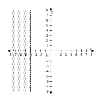 <strong>Select the correct graph of the inequality. x < - 4 </strong> A) B) C) D) E)
