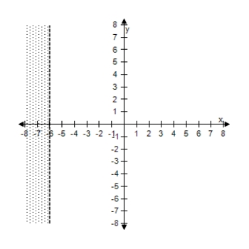 <strong>Select the correct graph of the inequality. x < - 4 </strong> A) B) C) D) E)