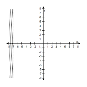 <strong>Select the correct graph of the inequality. x < - 4 </strong> A) B) C) D) E)