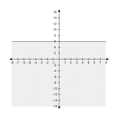 <strong>Select the correct graph of the inequality. 6 \geq y </strong> A) B) C) D) E)