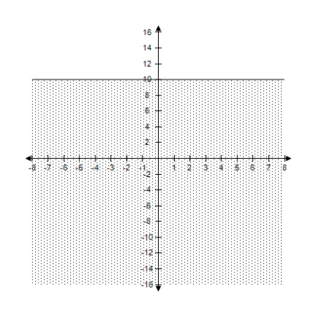 <strong>Select the correct graph of the inequality. 6 \geq y </strong> A) B) C) D) E)