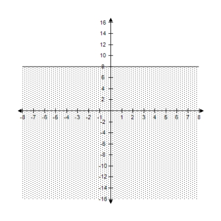 <strong>Select the correct graph of the inequality. 6 \geq y </strong> A) B) C) D) E)