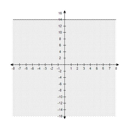<strong>Select the correct graph of the inequality. 6 \geq y </strong> A) B) C) D) E)
