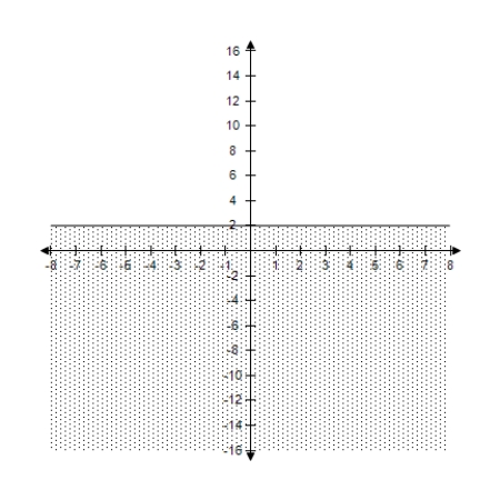 <strong>Select the correct graph of the inequality. 6 \geq y </strong> A) B) C) D) E)