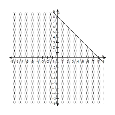 <strong>Select the correct graph of the inequality. y < 4 - x </strong> A) B) C) D) E)