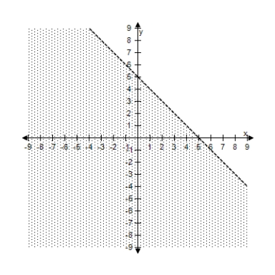 <strong>Select the correct graph of the inequality. y < 4 - x </strong> A) B) C) D) E)
