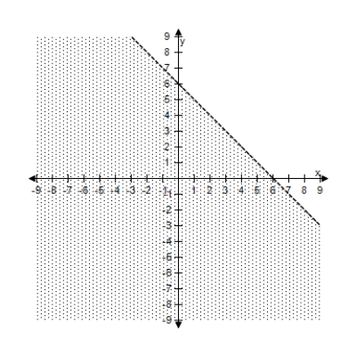 <strong>Select the correct graph of the inequality. y < 4 - x </strong> A) B) C) D) E)