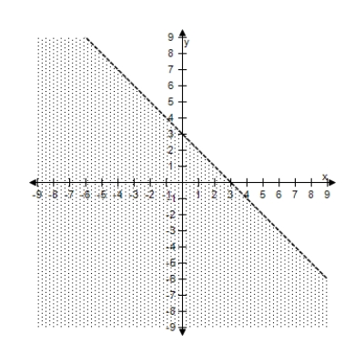 <strong>Select the correct graph of the inequality. y < 4 - x </strong> A) B) C) D) E)