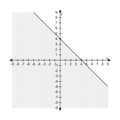 <strong>Select the correct graph of the inequality. y < 4 - x </strong> A) B) C) D) E)