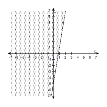<strong>Select the correct graph of the inequality. y > 7 x - 6 </strong> A) B) C) D) E)