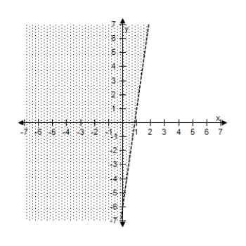 <strong>Select the correct graph of the inequality. y > 7 x - 6 </strong> A) B) C) D) E)